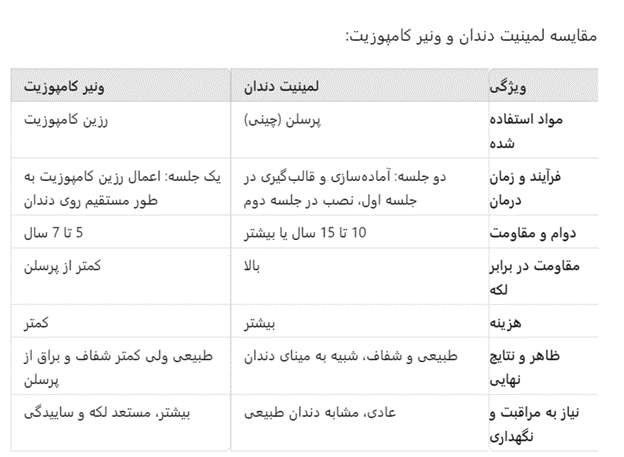 مقایسه لمینیت دندان و ونیر کامپوزیت