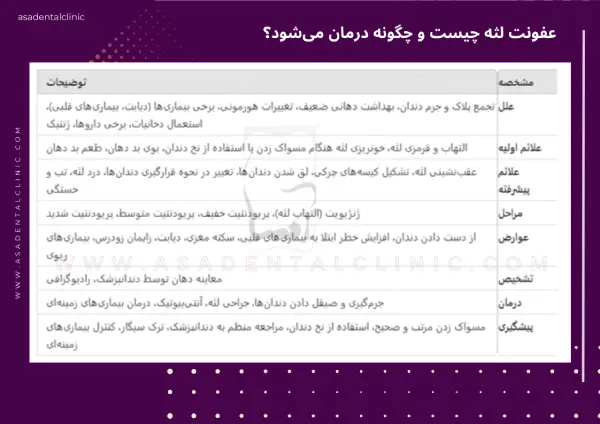 عفونت لثه چیست و چگونه درمان می‌شود؟