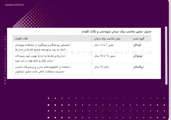 جدول سنین مناسب برای ارتودنسی و نکات کلیدی