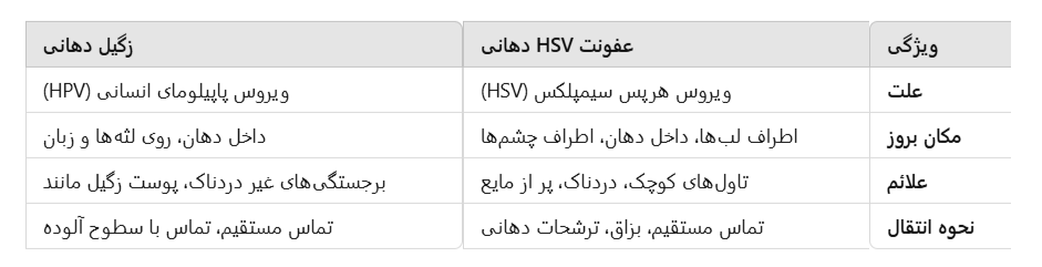 جدول تفاوت عفونت دهانی HSV با زگیل دهانی