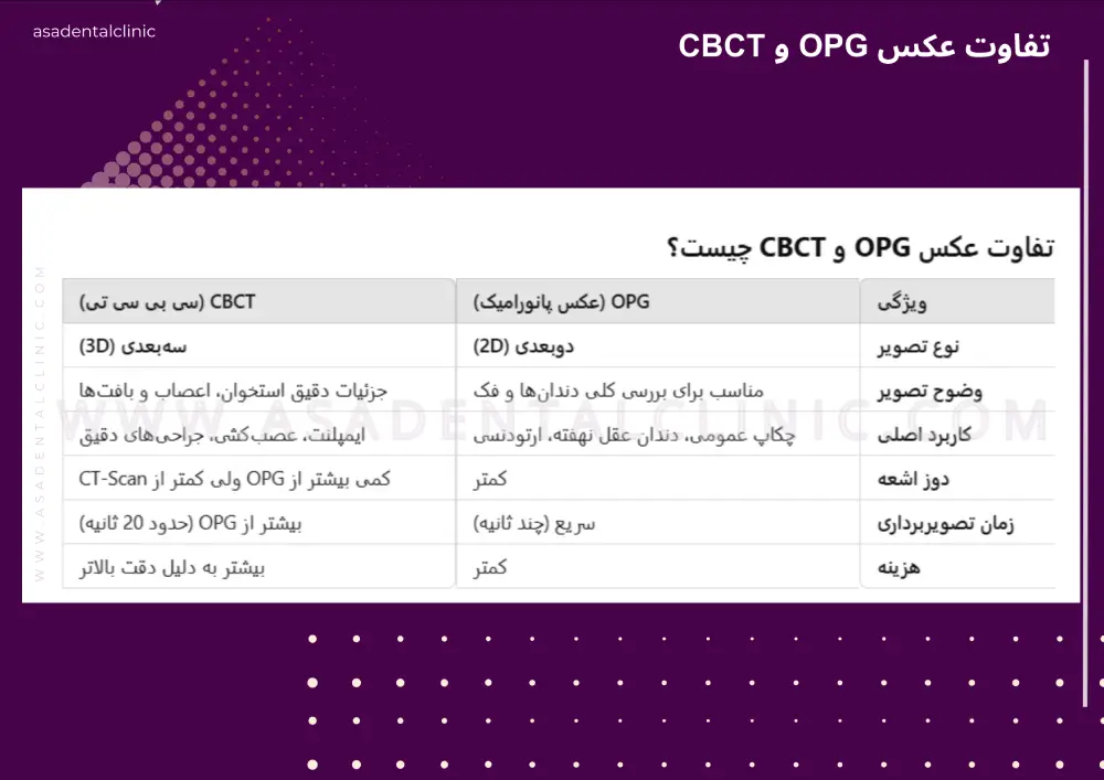 تفاوت عکس OPG و CBCT در دندانپزشکی