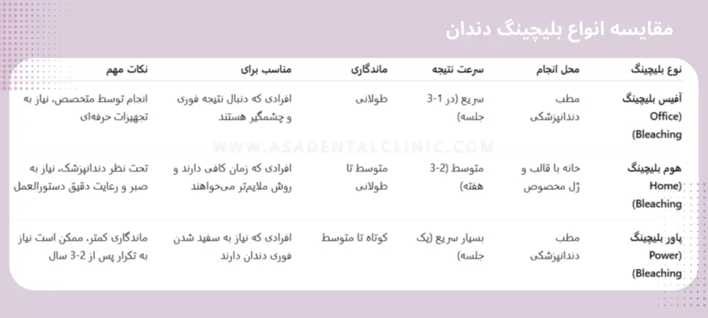 انواع بلیچینگ دندان