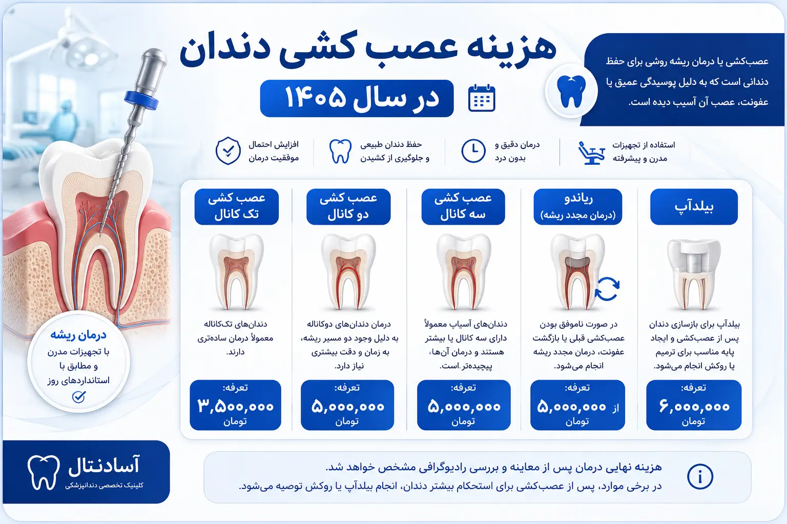 هزینه عصب کشی دندان در سال ۱۴۰۵ شامل عصب کشی تک کانال، دو کانال، سه کانال، ری‌اندو و بیلدآپ در کلینیک دندانپزشکی آسادنتال